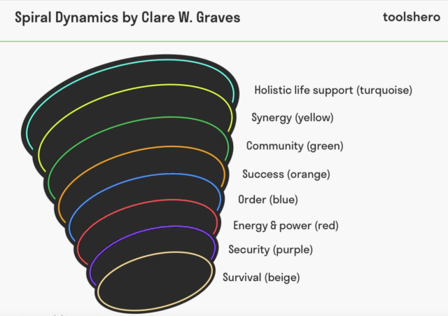 Spiral Dynamics Grave