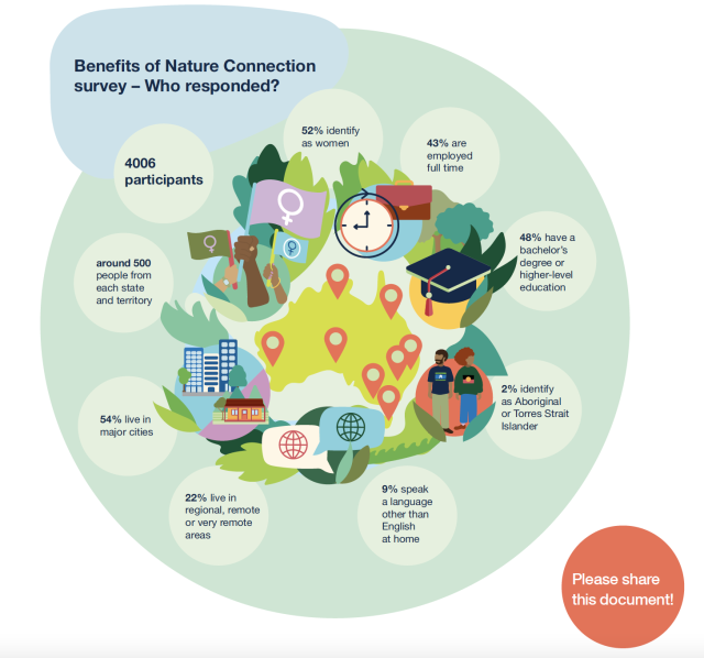 Benefits of Nature Connection Survey