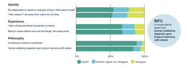 Dimmensions of Nature Connection